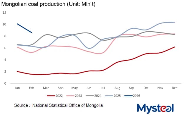 Mongolia's coal output drops 15% MoM in February